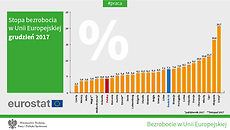 Polska w czołówce krajów o najniższym bezrobociu